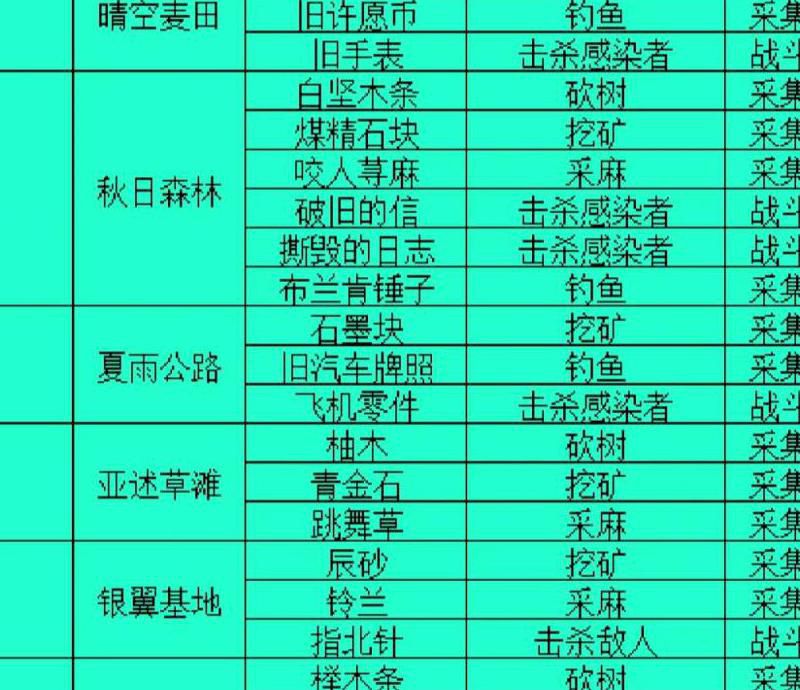 明日之后同居以后可以共享哪些物资